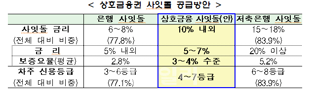  사잇돌대출, 상호금융권으로 확대.. 소진시 1조원 추가