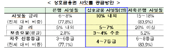  사잇돌대출, 상호금융권으로 확대.. 소진시 1조원 추가