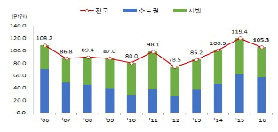 주택 매매거래량 3년째 100만건 돌파.. 정부 규제로 증가세 '주춤'