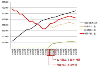 대전시, 올해 20년 만에 시내버스 증차한다