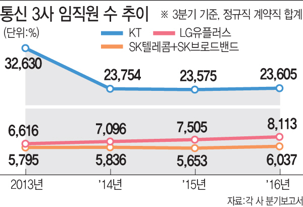 [비즈인사이트]②황창규 회장은 KT식 황의 법칙 만들었을까?