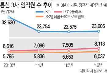 ②황창규 회장은 KT식 황의 법칙 만들었을까?