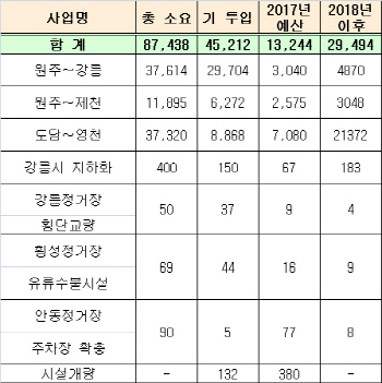 철도공단, 원주~강릉 연말 개통.. 평창동계올림픽 지원 총력