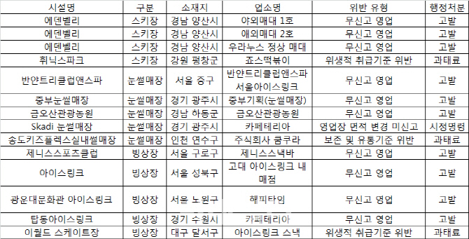 반얀트리호텔·휘닉스파크 등 14곳 식품위생 위반 적발