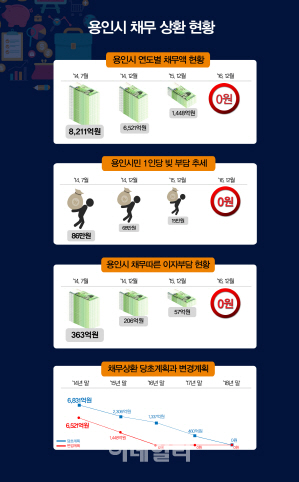 용인시 8천억 부채 2년6개월만에 전액 상환..채무제로 선언