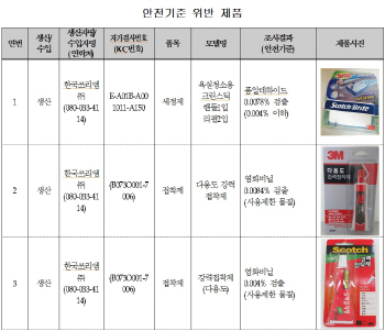 한국쓰리엠 욕실용 세정제·손오공본드 등 28개 제품 퇴출