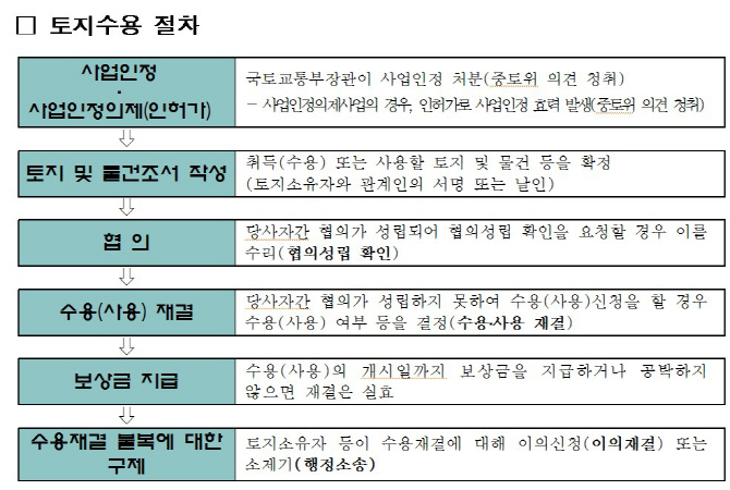 "회원제 골프장·콘도 도로사업 공익성 부족.. 토지 강제수용 안돼"