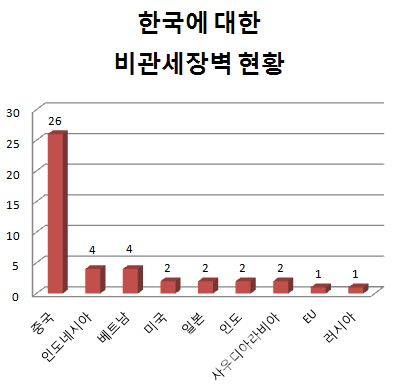 정부·업계, 사드보복 '긴급 회의'.."中에 이의제기"(종합)