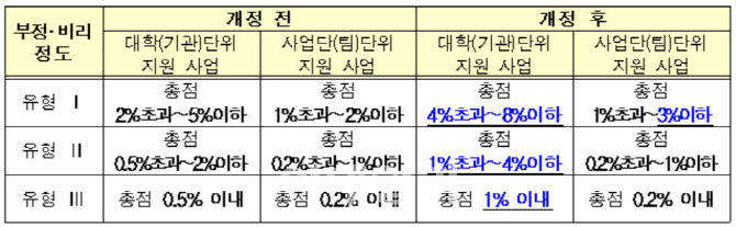 ‘비리대학’ 불이익 강화···이대 제재기간 2년으로 연장