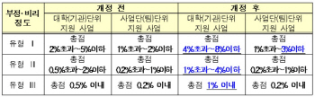 ‘비리대학’ 불이익 강화···이대 제재기간 2년으로 연장