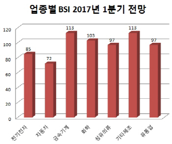 中 진출기업 경기 '사상최악'..사드 직격탄 맞은 유통