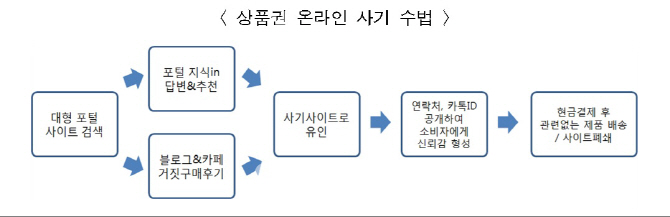 '명절선물비용 입금 후 연락두절'…온라인 명절사기피해 주의보