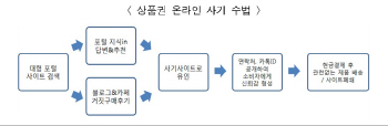 '명절선물비용 입금 후 연락두절'…온라인 명절사기피해 주의보