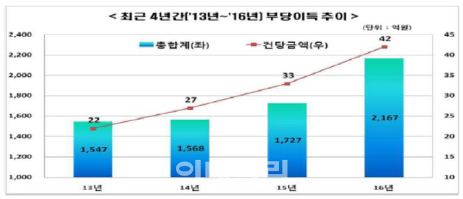 대형화되는 자본시장 불공정거래…건당 부당이득 규모 2배 ↑