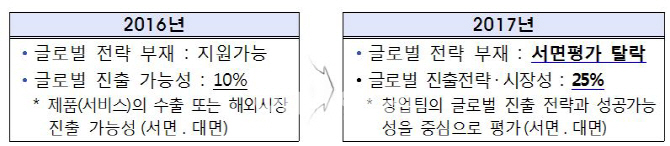 팁스 창업팀 선정 시, '글로벌전략' 없으면 탈락