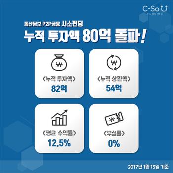 동산담보 P2P금융 기업 시소펀딩, 누적 투자액 80억원 돌파