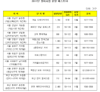 올 대도시 재건축·재개발 6만여가구 공급…강남 재건축 관심↑