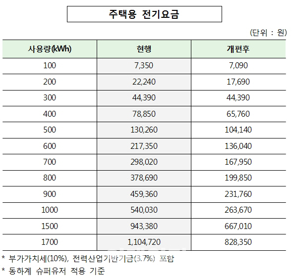 산업부 "전력수급 안정"..누진제 여파 無