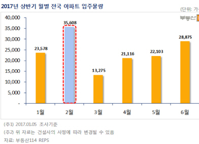 내달 3만 5000여가구 집들이…올해 상반기 중 ‘최다’