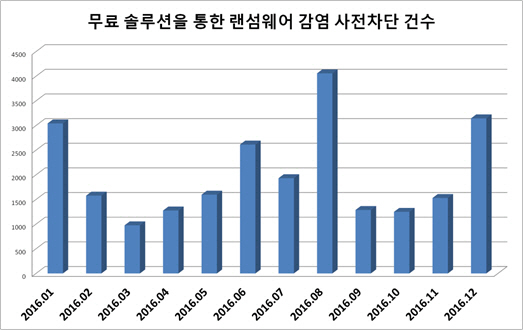 하우리 "작년 랜섬웨어 피해 복구비용 220억원 사전 예방"