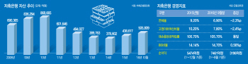 저축은행 자산 50조 회복했지만...2% 부족해