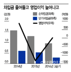 ①턴어라운드 두산건설…"2017년 재도약 원년으로"