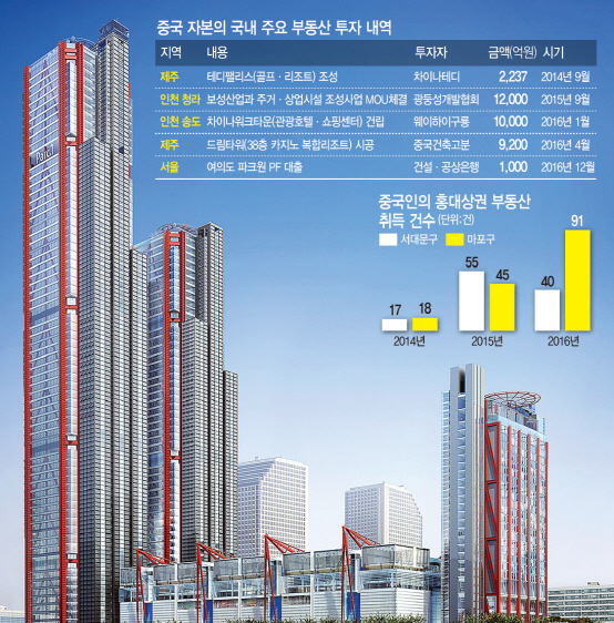 [차이나머니 공습]제주 땅 쓸어담던 '왕서방'.. 서울 강남 오피스텔까지 뻗쳐