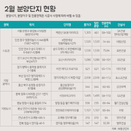 내달 전국 1만2000가구 공급…대단지 분양물량↑