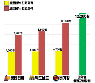 비싼 패스트푸드, 일당 1만2200원 대학생들에게 부담