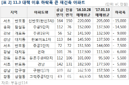 11·3 대책 여파?…강남 재건축 최고 1억5000만원 '털썩'