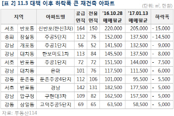 11·3 대책 여파?…강남 재건축 최고 1억5000만원 '털썩'