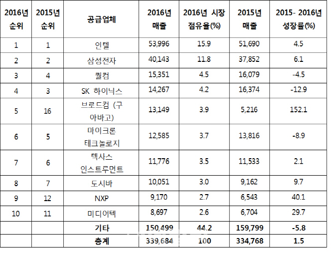 400조 반도체시장 `인텔`25년 부동의 1위…삼성 15년째 2위