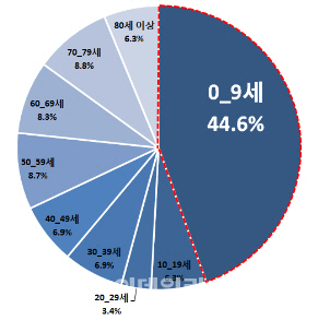 폐렴환자 10명 중 4명은 어린이…80대 폐렴환자 급증 추세