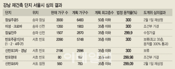 재건축 '급물살' 반포주공1단지.. 집값 '하이킥' 예고