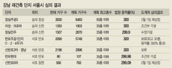 재건축 '급물살' 반포주공1단지.. 집값 '하이킥' 예고