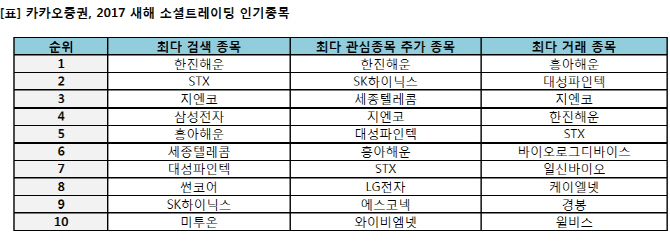 새해 소셜트레이딩족 위험주·대선테마주·실적주에 주목