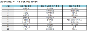 새해 소셜트레이딩족 위험주·대선테마주·실적주에 주목