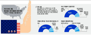 규제 완화에 에너지·제약 `맑음`..관세 압박에 자동차 `흐림`