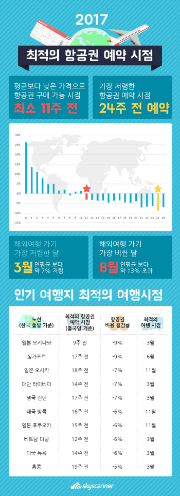  가장 저렴한 항공권, 언제 사야할까