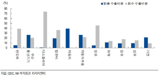 “보호무역에 올해 수출 악영향 제한적”