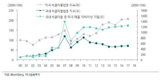 "美 매출 비중 높은 씨클리컬 업종 유망"