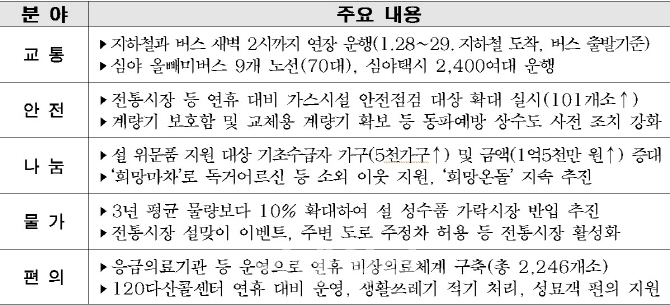 서울시, 28~29일 버스·지하철 새벽 2시까지 연장운행