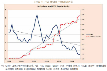 '무역장벽 낮추니 가격 떨어졌다'…FTA, 물가 0.7%p 하락