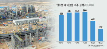 정부지원 등에 업은 日·中.. 韓해외건설 '들러리 전락하나'