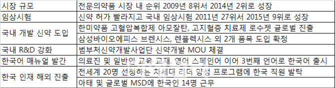 MSD가 1.5% 시장인 한국에 공을 들이는 이유