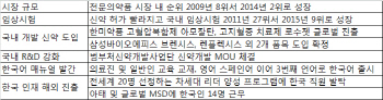 MSD가 1.5% 시장인 한국에 공을 들이는 이유