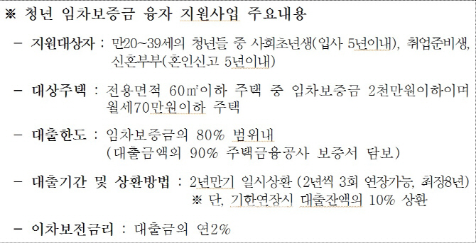 서울시, 취준생·사회초년생 등에 임차보증금 최대 2000만원 지원