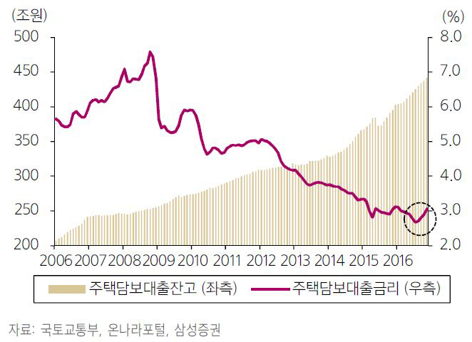 주담대 금리 상승…부동산 시장 불확실성 여전-삼성