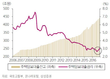 주담대 금리 상승…부동산 시장 불확실성 여전-삼성
