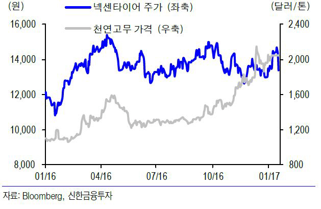 넥센타이어, 하반기 가격 인상…원가 부담 상쇄할 것-신한